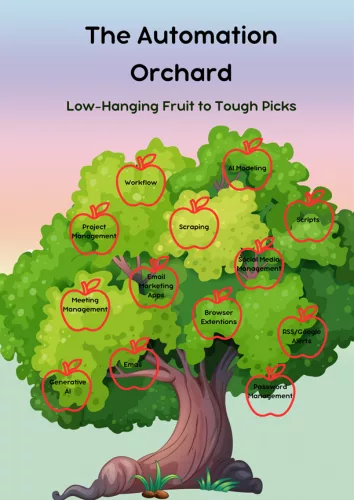 A picture of an apple tree. Each apple represents something you can automate. The lower the fruit the easier it is to implement.