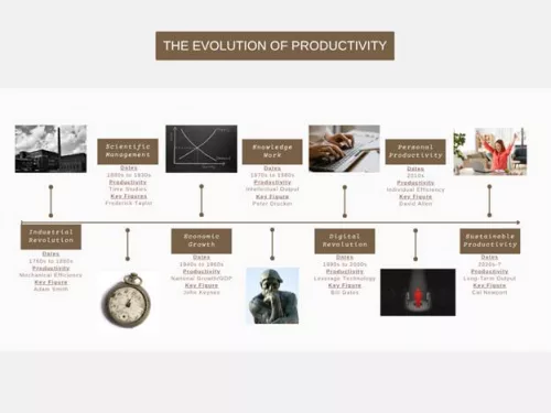Timeline showing the changing definition of productivity from the past to present.
