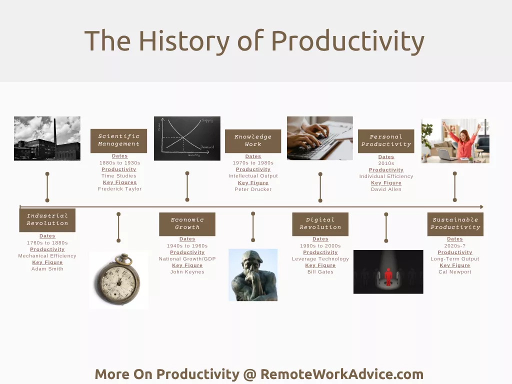 Timeline showing the history of the definition of productivity from the 1760s to present.